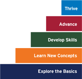 Steps Graphic: Explore the Basics, Learn New Concepts, Develop Skills Advance, Thrive